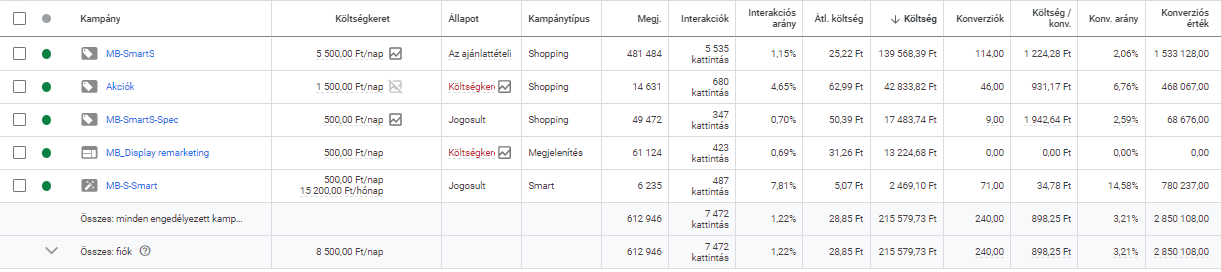 ppc-eredmenyek-maximum-business-2