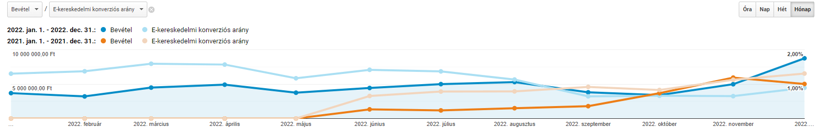 Cooponline eredmények